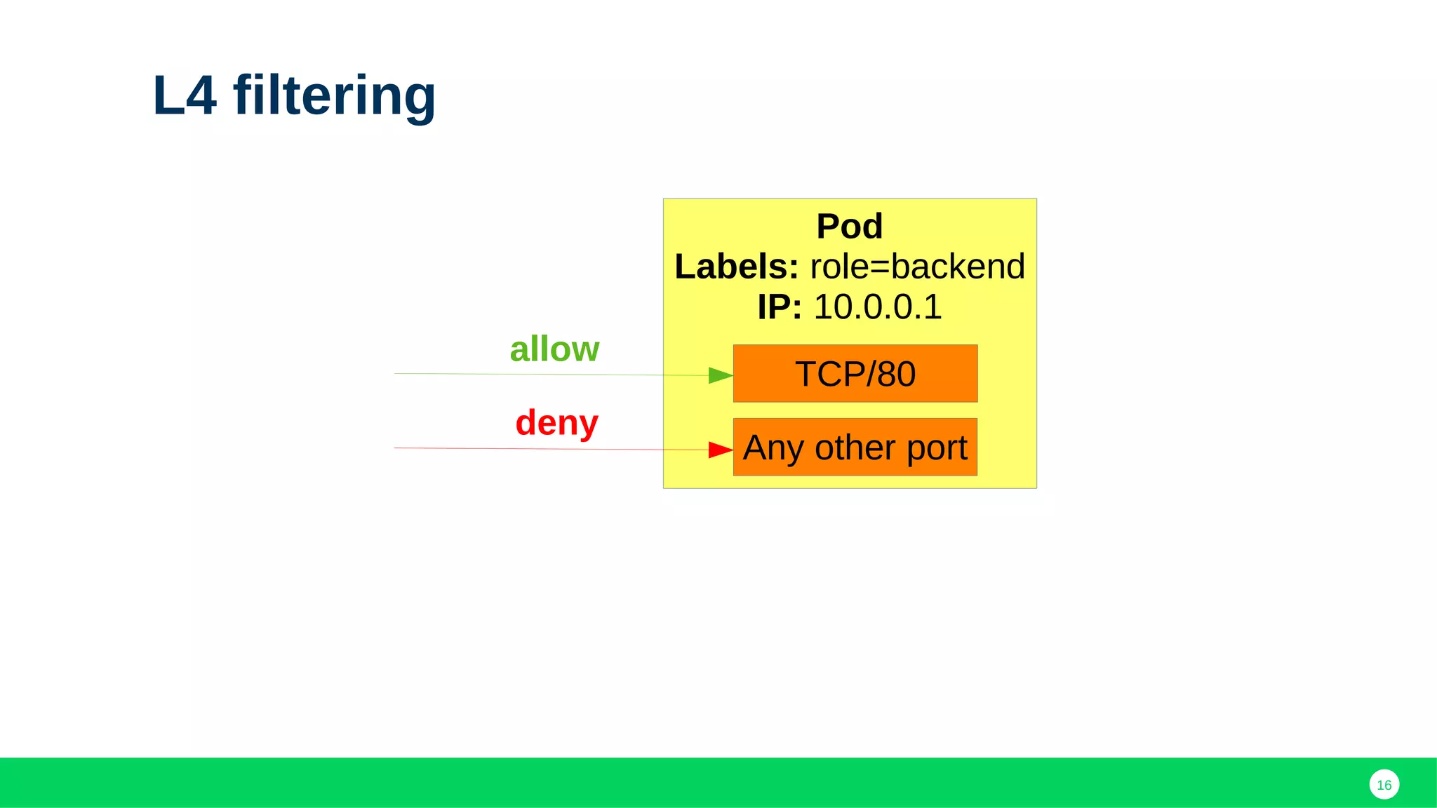 16
L4 filtering
Pod
Labels: role=backend
IP: 10.0.0.1
allow
deny
TCP/80
Any other port
 