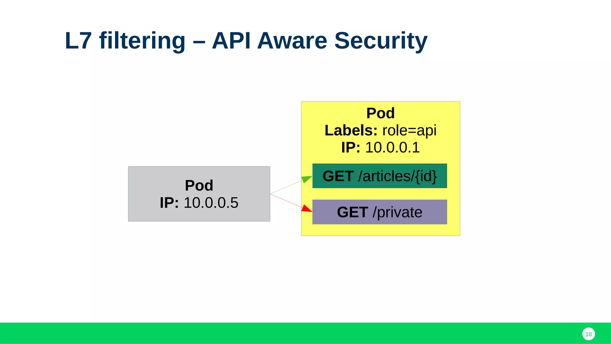 18
L7 filtering – API Aware Security
Pod
Labels: role=api
IP: 10.0.0.1
GET /articles/{id}
GET /private
Pod
IP: 10.0.0.5
 