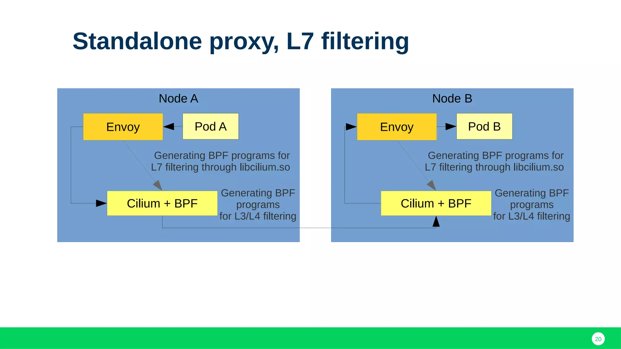 20
Standalone proxy, L7 filtering
Node A
Pod A
Cilium + BPF
Envoy
Generating BPF programs for
L7 filtering through libcilium.so
Node B
Pod B
Cilium + BPF
Envoy
Generating BPF programs for
L7 filtering through libcilium.so
Generating BPF
programs
for L3/L4 filtering
Generating BPF
programs
for L3/L4 filtering
 