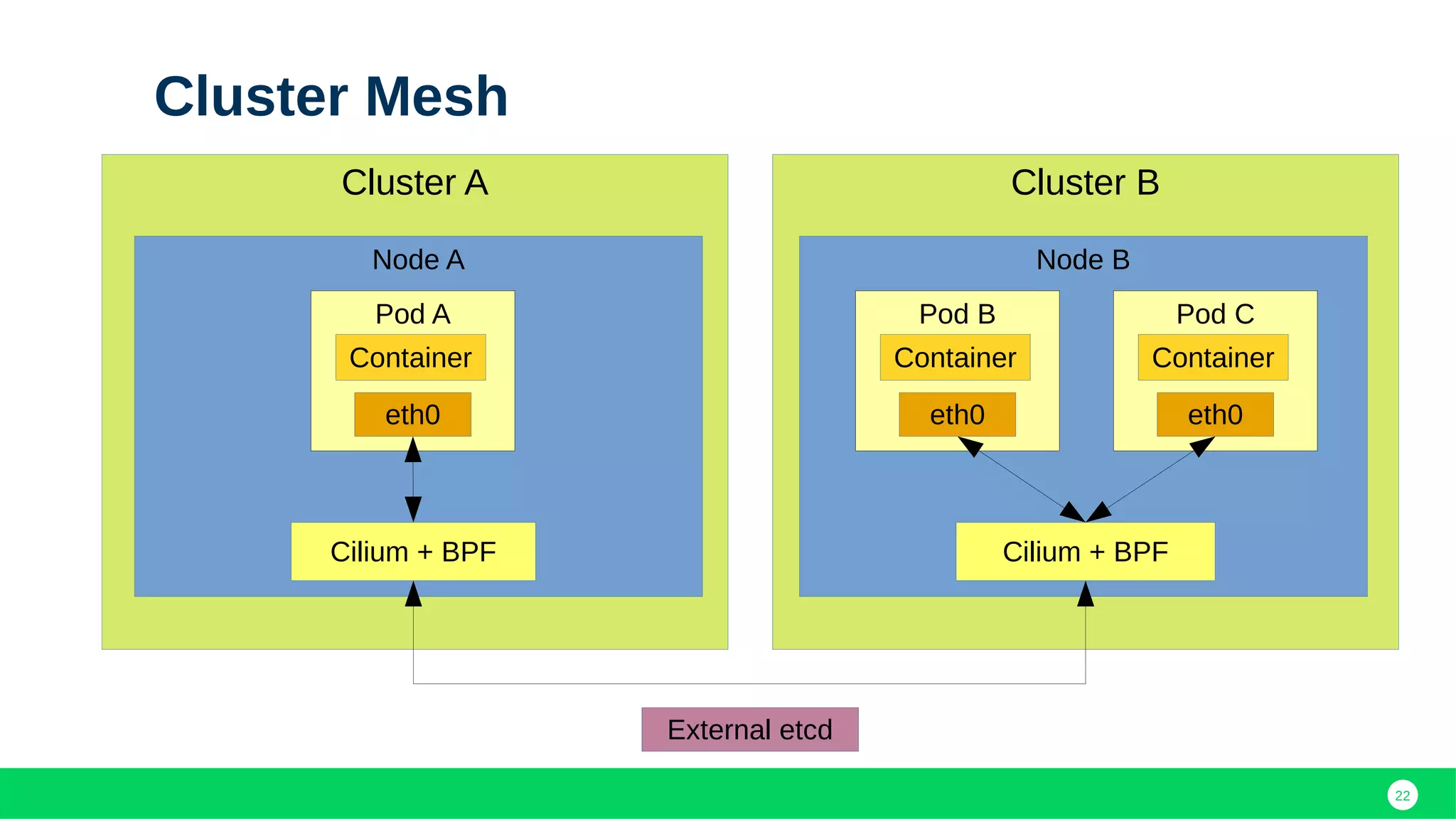 22
Cluster Mesh
Cluster A Cluster B
Node A
Pod A
Cilium + BPF
Node B
Cilium + BPF
Container
eth0
Pod B
Container
eth0
Pod C
Container
eth0
External etcd
 