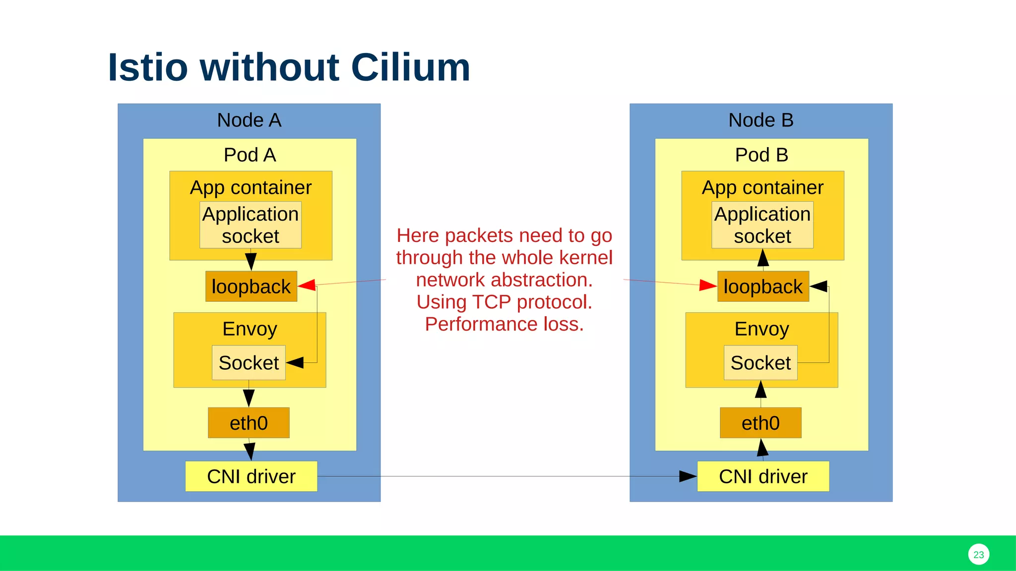 23
Istio without Cilium
Node A
Pod A
App container
Application
socket
Envoy
Socket
eth0
loopback
CNI driver
Node B
Pod B
App container
Application
socket
Envoy
Socket
eth0
loopback
CNI driver
Here packets need to go
through the whole kernel
network abstraction.
Using TCP protocol.
Performance loss.
 