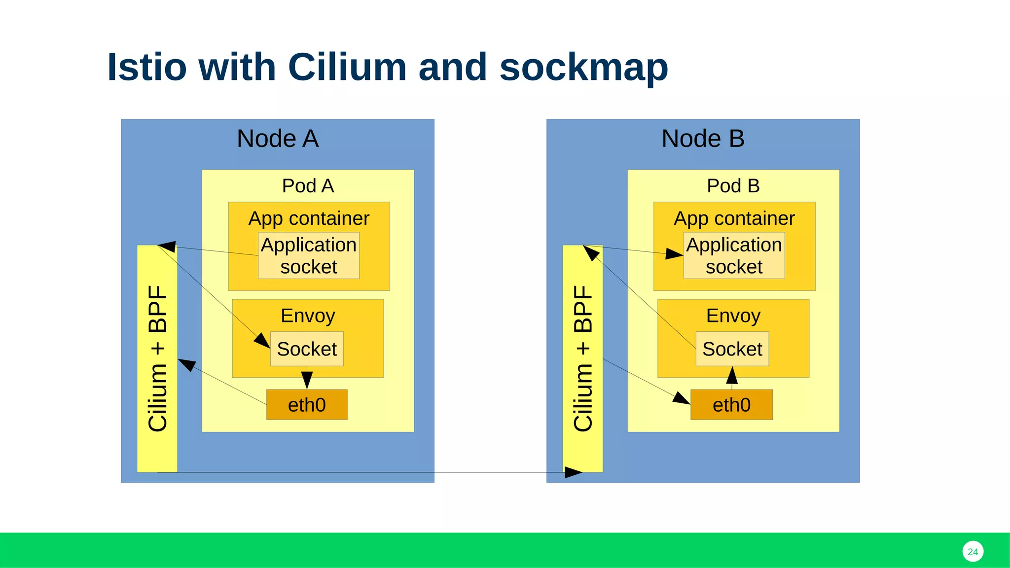 24
Istio with Cilium and sockmap
Node A
Pod A
App container
Application
socket
Cilium+BPF
Envoy
Socket
eth0
Node B
Pod B
App container
Application
socket
Cilium+BPF
Envoy
Socket
eth0
 