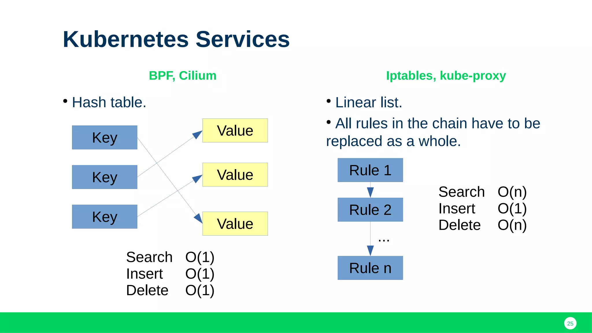 25
Kubernetes Services
●
Hash table.
BPF, Cilium
●
Linear list.
●
All rules in the chain have to be
replaced as a whole.
Iptables, kube-proxy
Key
Key
Key
Value
Value
Value
Rule 1
Rule 2
Rule n
...
Search O(1)
Insert O(1)
Delete O(1)
Search O(n)
Insert O(1)
Delete O(n)
 