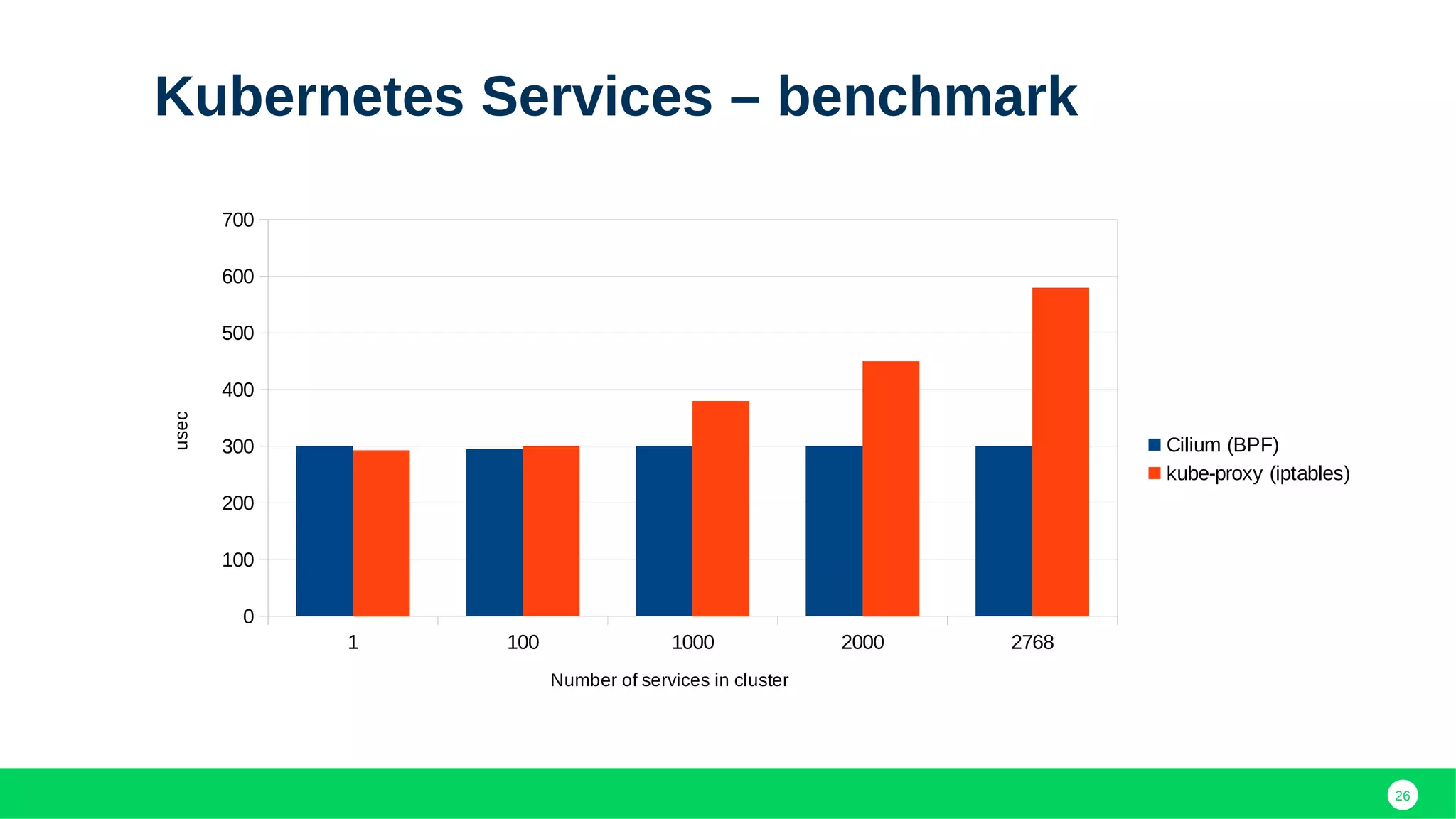 26
Kubernetes Services – benchmark
1 100 1000 2000 2768
0
100
200
300
400
500
600
700
Cilium (BPF)
kube-proxy (iptables)
Number of services in cluster
usec
 
