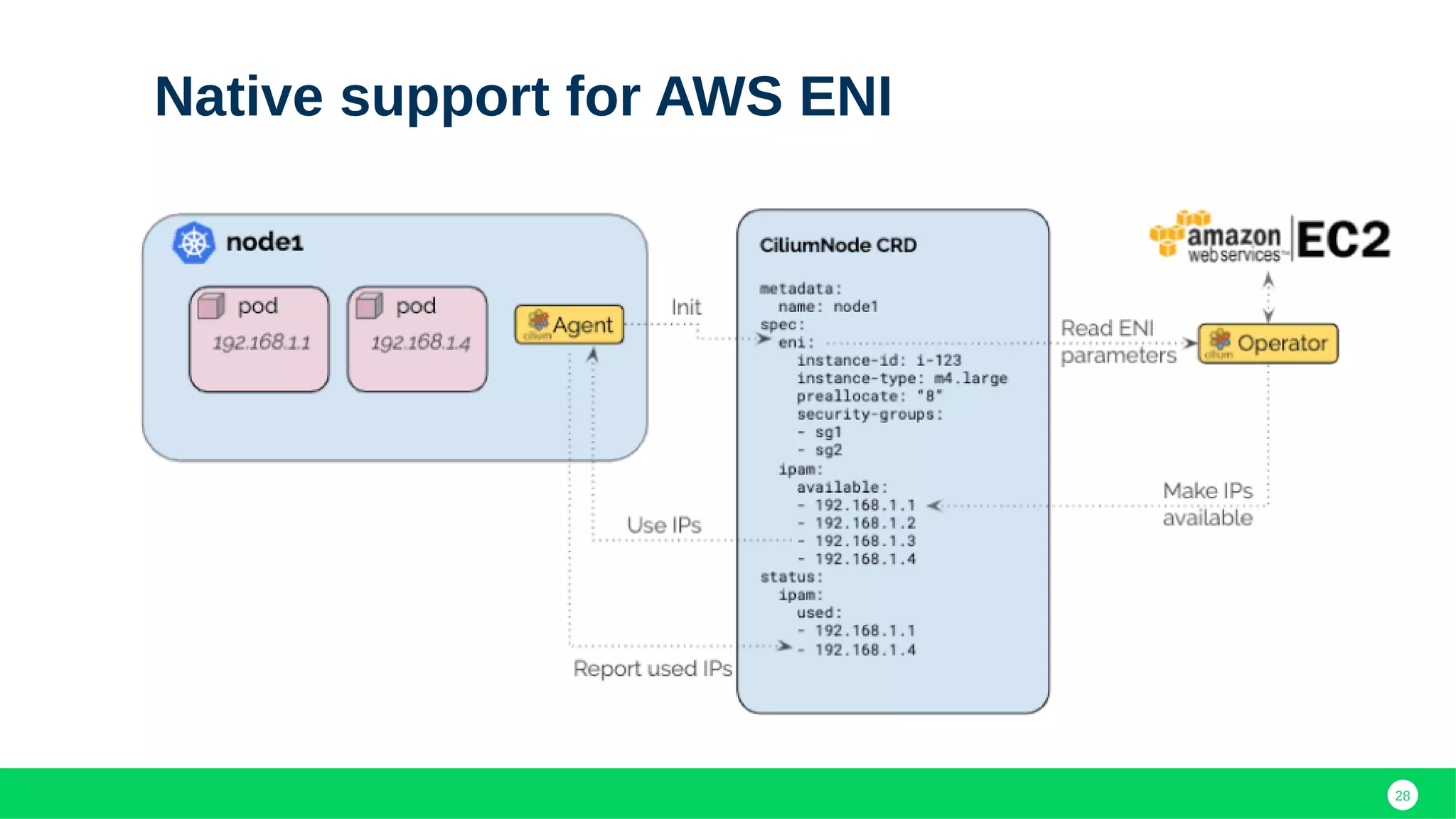 28
Native support for AWS ENI
 