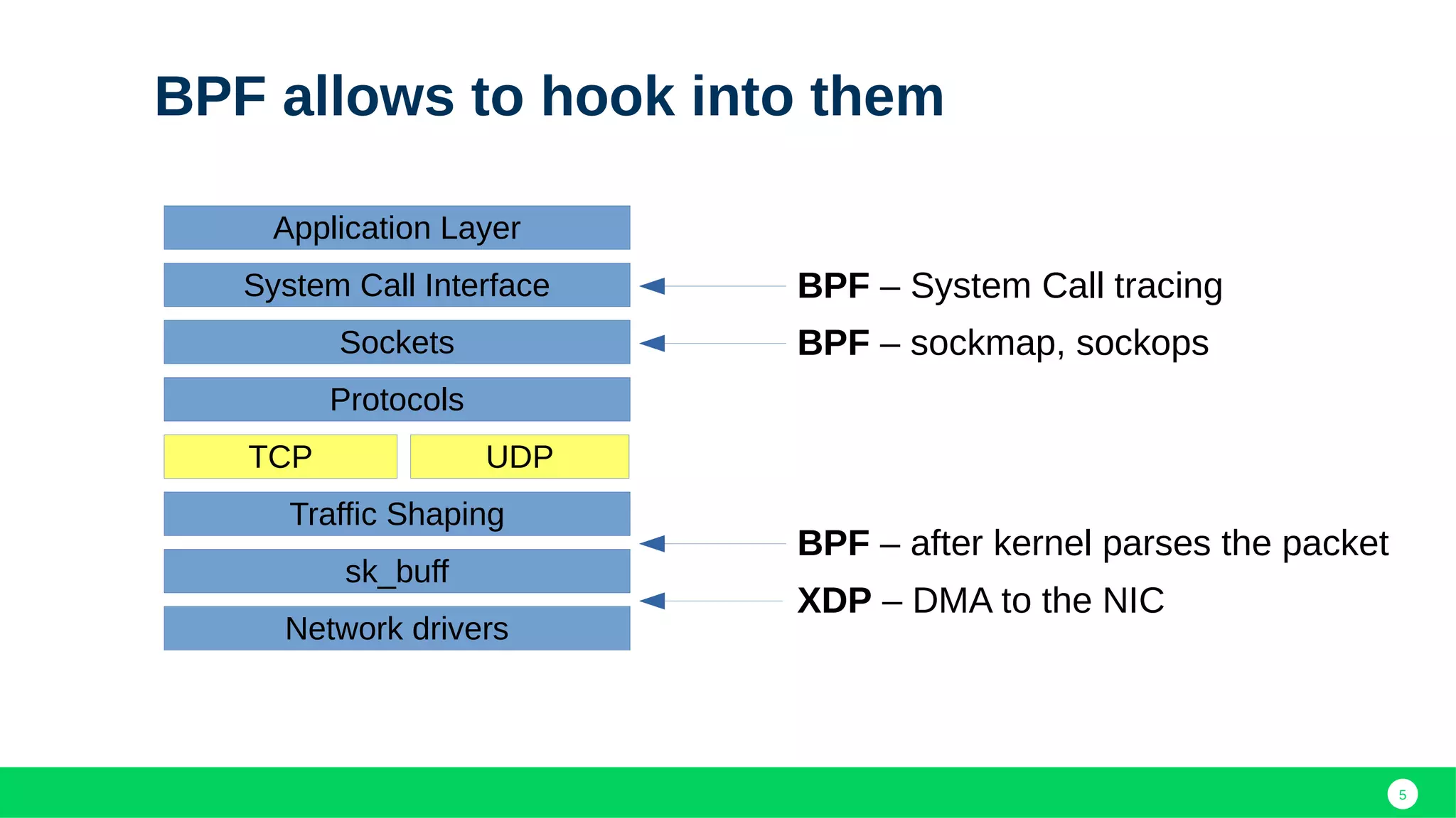 5
BPF allows to hook into them
Application Layer
System Call Interface
Sockets
Protocols
TCP UDP
Traffic Shaping
sk_buff
Network drivers
XDP – DMA to the NIC
BPF – after kernel parses the packet
BPF – System Call tracing
BPF – sockmap, sockops
 