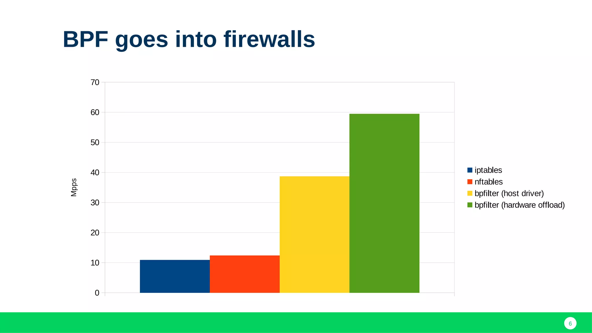 6
BPF goes into firewalls
0
10
20
30
40
50
60
70
iptables
nftables
bpfilter (host driver)
bpfilter (hardware offload)
Mpps
 