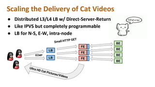 ●
●
●
FE
BE
LB
LB
ECMP
FE
FE
BE
BE
BE
Small HTTP GET
Ultra HD Cat Pictures/Videos