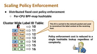 ●
○
FE
BE
LB Prod
QA
Prod
Prod
FE
BE
LB
QA
QA
10
11
12
13
14
15
16
Cluster Wide Label ID Table: This ID is carried in the network packet and used
to reconstruct the label context at the receiving
host.
Policy enforcement cost is reduced to a
single hashtable lookup regardless of
complexity.