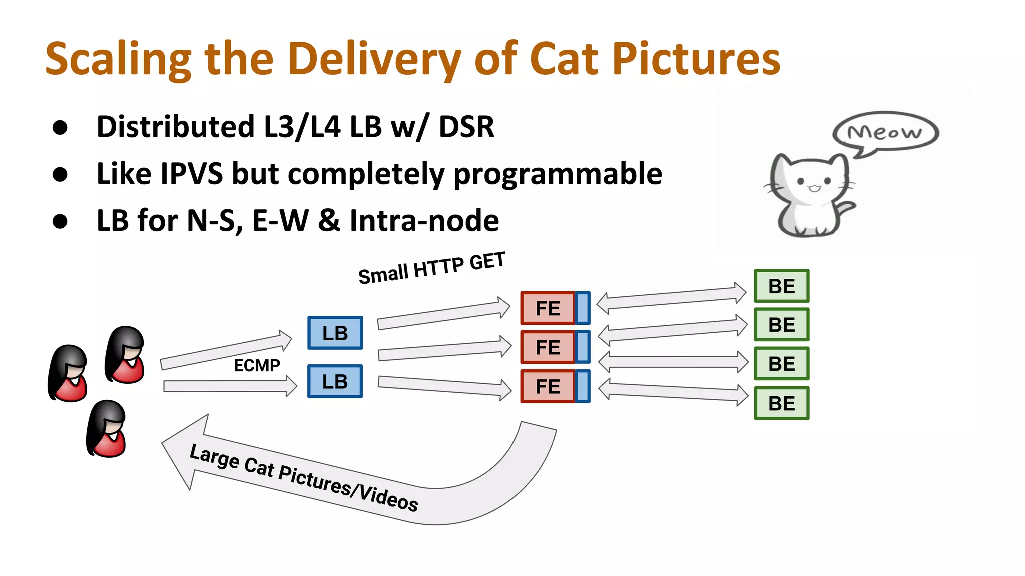 Scaling the Delivery of Cat Pictures
● Distributed L3/L4 LB w/ DSR
● Like IPVS but completely programmable
● LB for N-S, E-W & Intra-node
FE
BE
LB
LB
ECMP
FE
FE
BE
BE
BE
Small HTTP GET
Large Cat Pictures/Videos
 