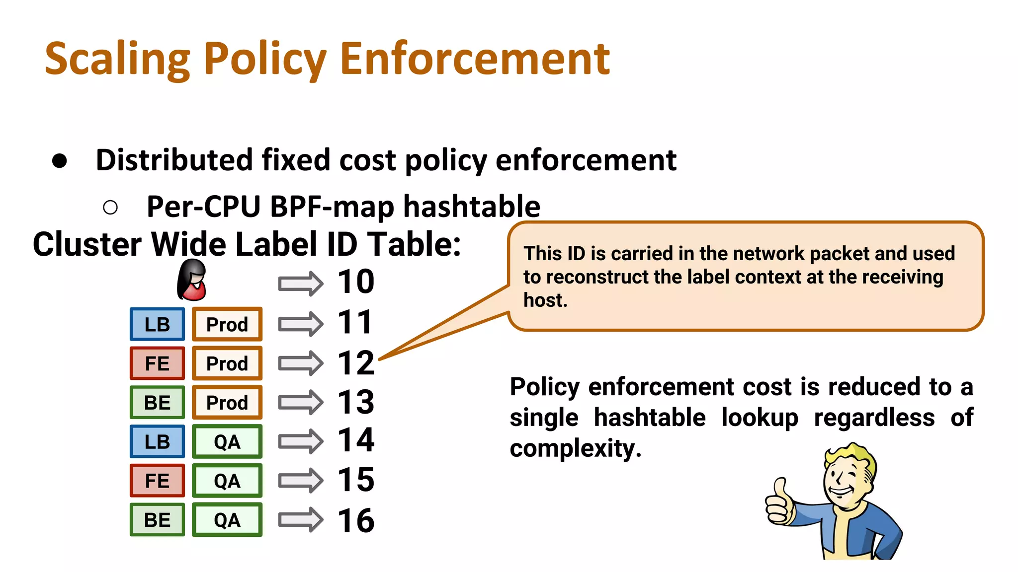 Scaling Policy Enforcement
● Distributed fixed cost policy enforcement
○ Per-CPU BPF-map hashtable
FE
BE
LB Prod
QA
Prod
Prod
FE
BE
LB
QA
QA
10
11
12
13
14
15
16
Cluster Wide Label ID Table: This ID is carried in the network packet and used
to reconstruct the label context at the receiving
host.
Policy enforcement cost is reduced to a
single hashtable lookup regardless of
complexity.
 