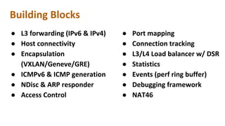 ● L3 forwarding (IPv6 & IPv4)
● Host connectivity
● Encapsulation
(VXLAN/Geneve/GRE)
● ICMPv6 & ICMP generation
● NDisc & ARP responder
● Access Control
● Port mapping
● Connection tracking
● L3/L4 Load balancer w/ DSR
● Statistics
● Events (perf ring buffer)
● Debugging framework
● NAT46
Building Blocks
 