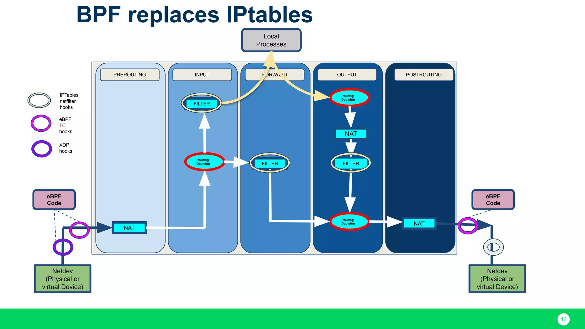 10 PREROUTING INPUT OUTPUTFORWARD POSTROUTING FILTER FILTER FILTER NAT NAT Routing Decision NAT Routing Decision Routing Decision Netdev (Physical or virtual Device) Netdev (Physical or virtual Device) Local Processes eBPF Code eBPF Code IPTables netfilter hooks eBPF TC hooks XDP hooks BPF replaces IPtables 