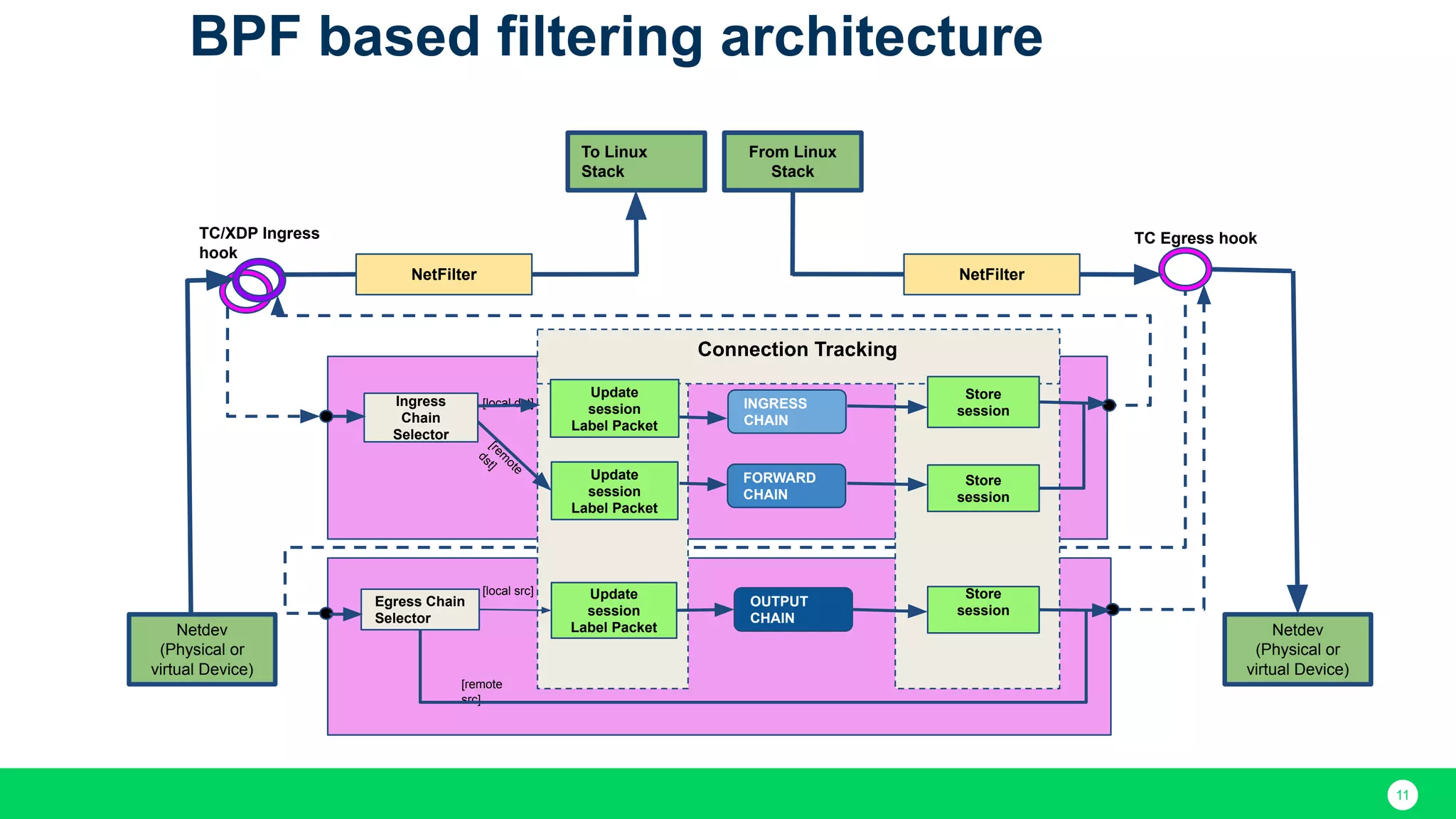 11 NetFilter NetFilter To Linux Stack From Linux Stack Netdev (Physical or virtual Device) Netdev (Physical or virtual Device) Ingress Chain Selector INGRESS CHAIN FORWARD CHAIN [local dst] [rem ote dst] TC/XDP Ingress hook TC Egress hook Egress Chain Selector OUTPUT CHAIN [local src] [remote src] Update session Label Packet Update session Label Packet Store session Store session Store session Update session Label Packet Connection Tracking BPF based filtering architecture 