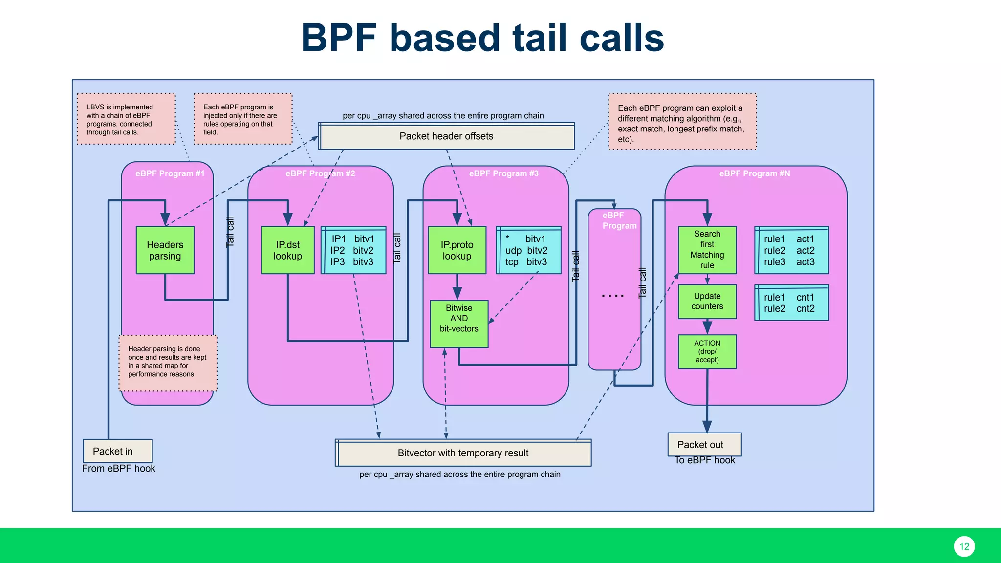 12 …. Headers parsing IP.dst lookup IP1 bitv1 IP2 bitv2 IP3 bitv3 eBPF Program #1 eBPF Program #2 eBPF Program #3 IP.proto lookup * bitv1 udp bitv2 tcp bitv3 Bitwise AND bit-vectors Search first Matching rule Update counters ACTION (drop/ accept) rule1 act1 rule2 act2 rule3 act3 rule1 cnt1 rule2 cnt2 eBPF Program eBPF Program #N Packet in Packet out From eBPF hook To eBPF hook Tailcall Tailcall Tailcall Tailcall Packet header offsets Bitvector with temporary result per cpu _array shared across the entire program chain per cpu _array shared across the entire program chain Each eBPF program can exploit a different matching algorithm (e.g., exact match, longest prefix match, etc). Each eBPF program is injected only if there are rules operating on that field. LBVS is implemented with a chain of eBPF programs, connected through tail calls. Header parsing is done once and results are kept in a shared map for performance reasons BPF based tail calls 
