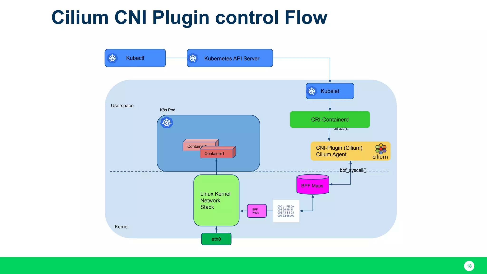 18 Kubernetes API Server Kubelet CRI-Containerd CNI-Plugin (Cilium) Cilium Agent eth0 BPF Maps Container2 Container1 Linux Kernel Network Stack 000 c1 FE 0A 001 54 45 31 002 A1 B1 C1 004 32 66 AA cni-add().. Kubectl K8s Pod Userspace Kernel bpf_syscall() BPF Hook Cilium CNI Plugin control Flow 