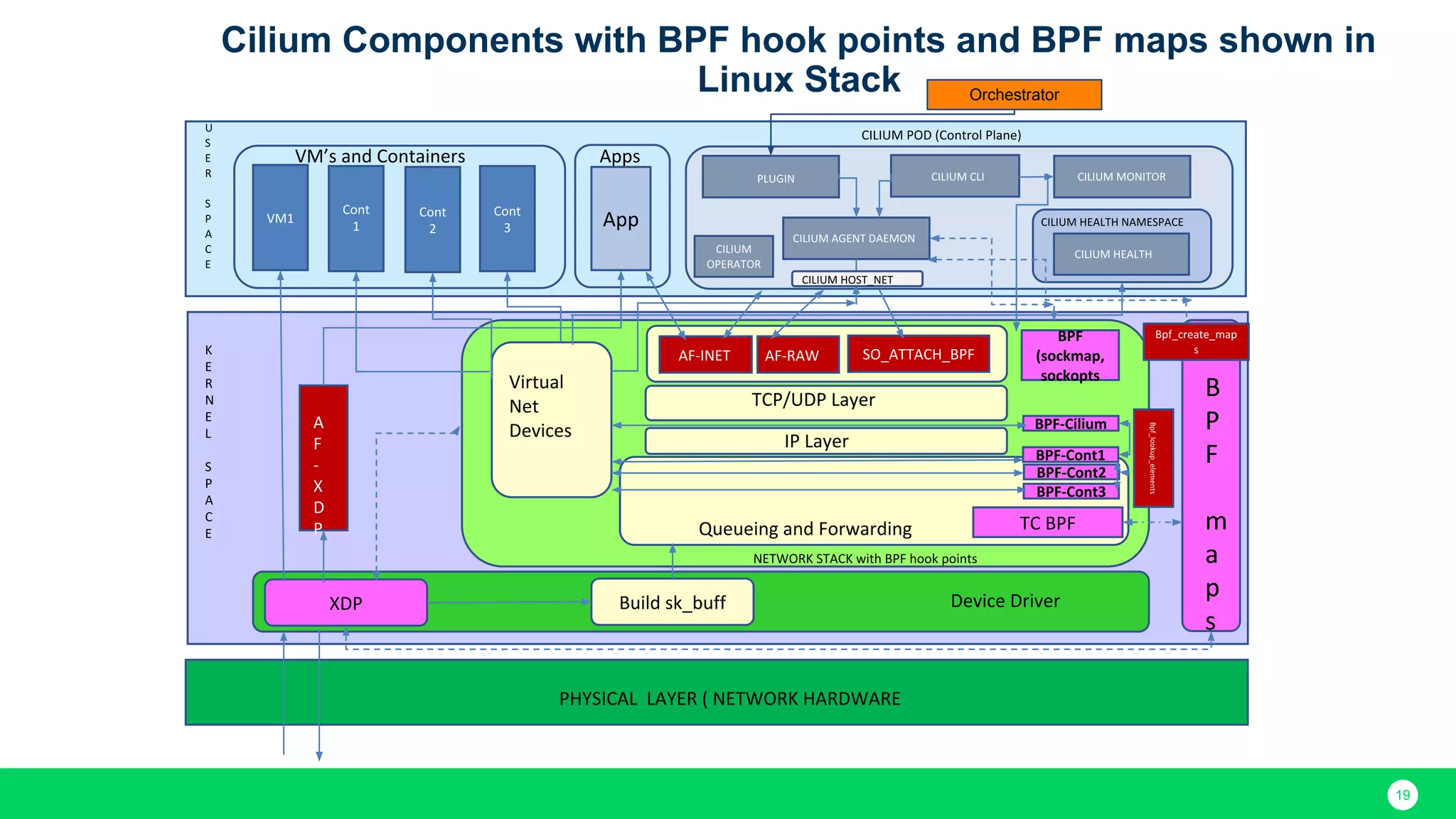 19 Cilium Components with BPF hook points and BPF maps shown in Linux Stack Orchestrator 