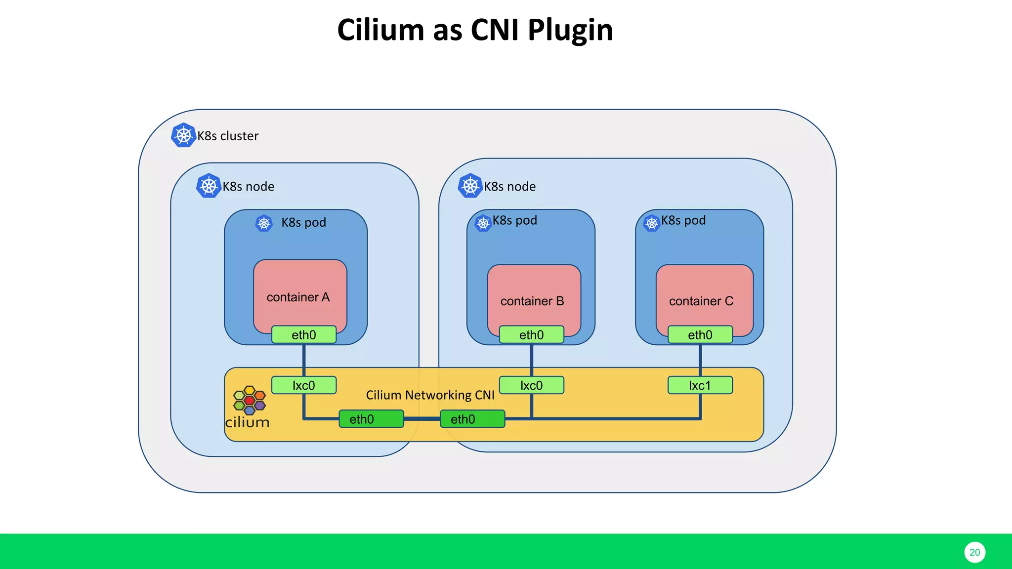 20 container A container B container C eth0 eth0 eth0 lxc0 lxc0 lxc1 eth0 eth0 