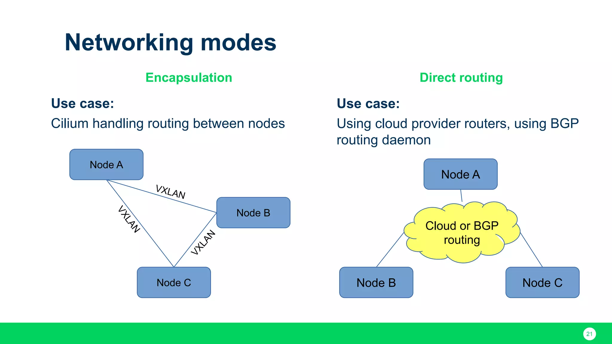 21 Networking modes Use case: Cilium handling routing between nodes Encapsulation Use case: Using cloud provider routers, using BGP routing daemon Direct routing Node A Node B Node C VXLAN VXLAN VXLAN Node A Node B Node C Cloud or BGP routing 