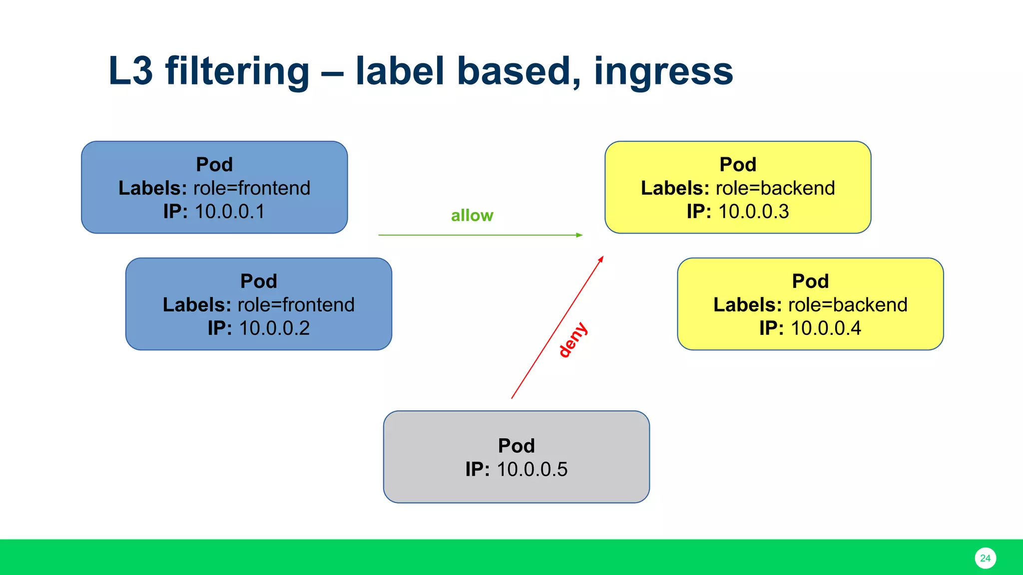 24 L3 filtering – label based, ingress Pod Labels: role=frontend IP: 10.0.0.1 Pod Labels: role=frontend IP: 10.0.0.2 Pod IP: 10.0.0.5 Pod Labels: role=backend IP: 10.0.0.3 Pod Labels: role=backend IP: 10.0.0.4 allow deny 