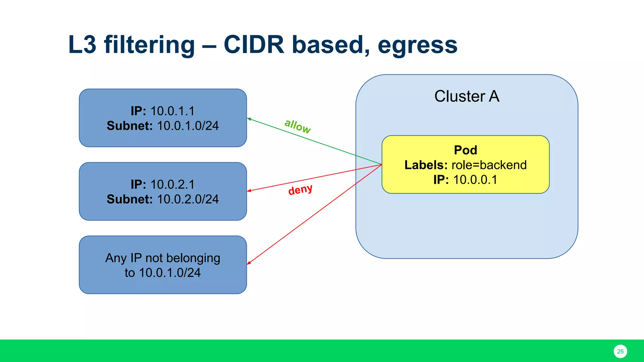 26 L3 filtering – CIDR based, egress IP: 10.0.1.1 Subnet: 10.0.1.0/24 IP: 10.0.2.1 Subnet: 10.0.2.0/24 allow deny Cluster A Pod Labels: role=backend IP: 10.0.0.1 Any IP not belonging to 10.0.1.0/24 