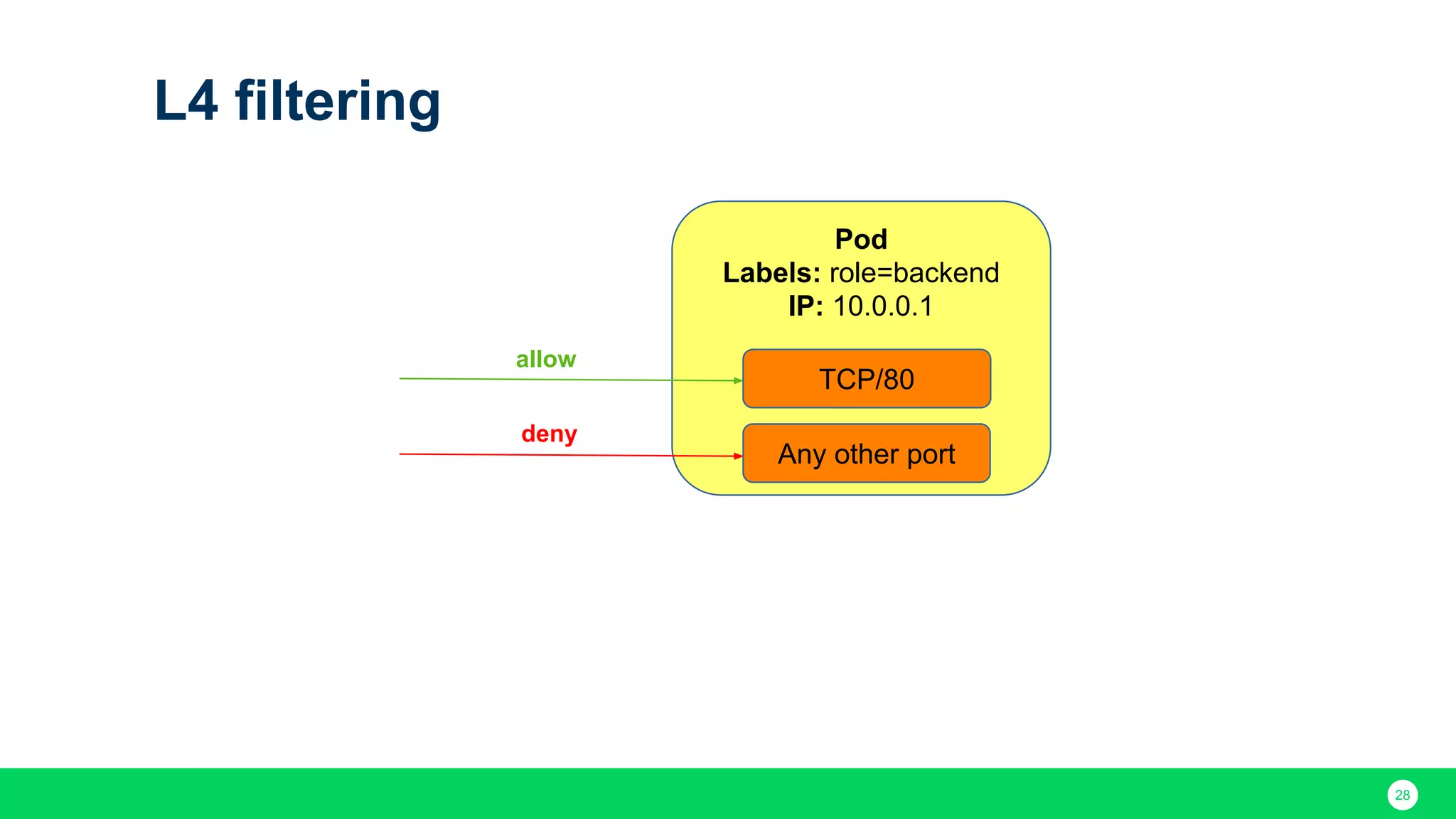 28 L4 filtering Pod Labels: role=backend IP: 10.0.0.1 allow deny TCP/80 Any other port 