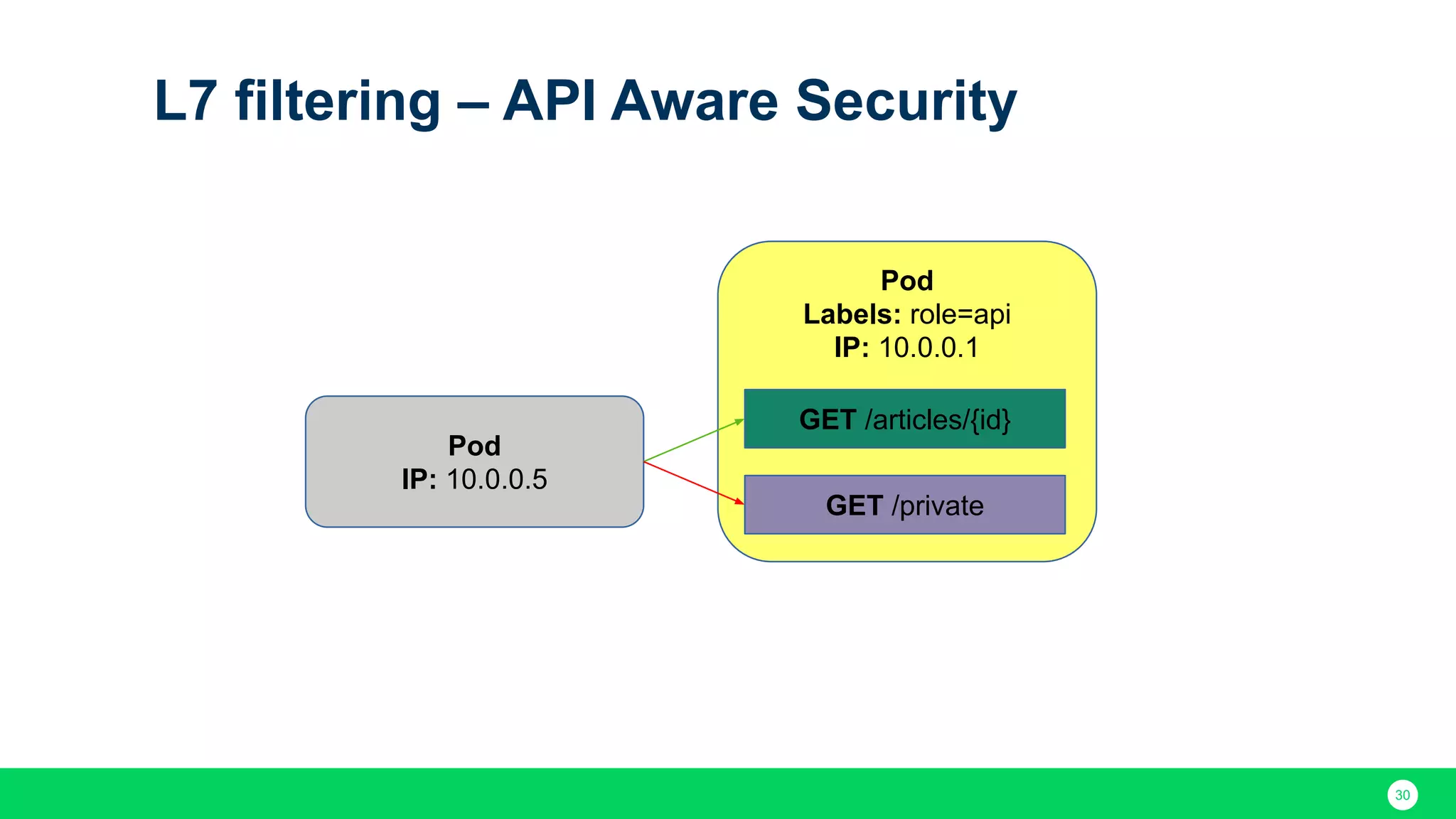 30 L7 filtering – API Aware Security Pod Labels: role=api IP: 10.0.0.1 GET /articles/{id} GET /private Pod IP: 10.0.0.5 