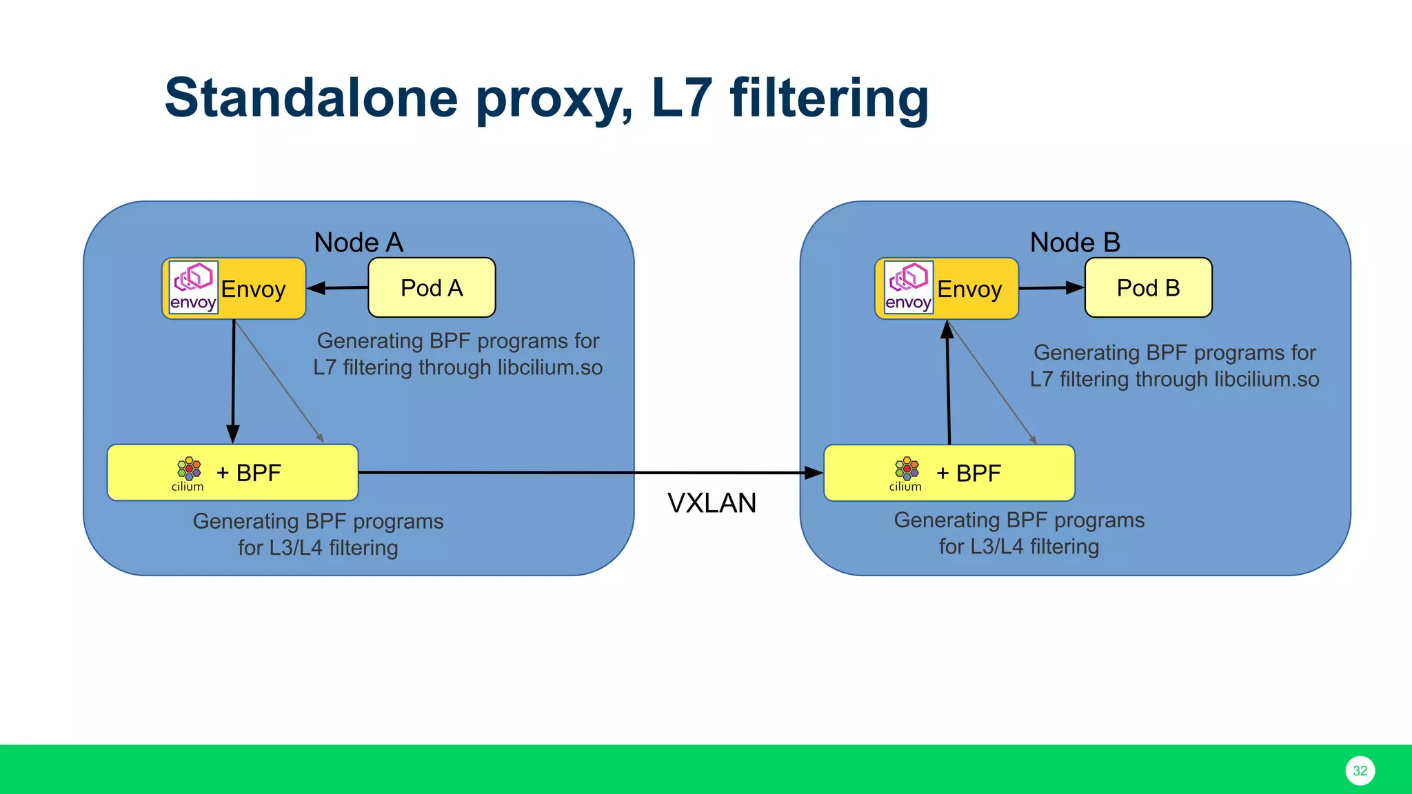 32 Standalone proxy, L7 filtering Node A Pod A + BPF Envoy Generating BPF programs for L7 filtering through libcilium.so Node B Pod B + BPF Envoy Generating BPF programs for L7 filtering through libcilium.so Generating BPF programs for L3/L4 filtering Generating BPF programs for L3/L4 filtering VXLAN 