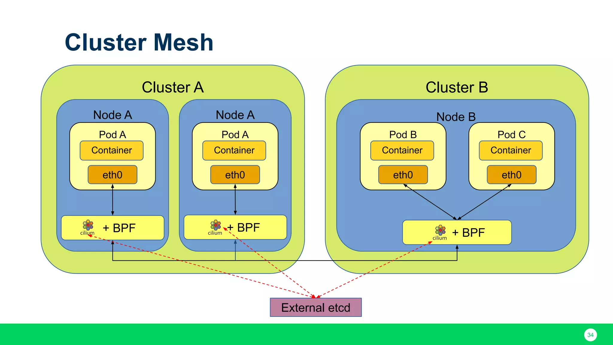 34 Cluster Mesh Cluster A Cluster B Node A Pod A + BPF Node B + BPF Container eth0 Pod B Container eth0 Pod C Container eth0 External etcd Node A Pod A + BPF Container eth0 