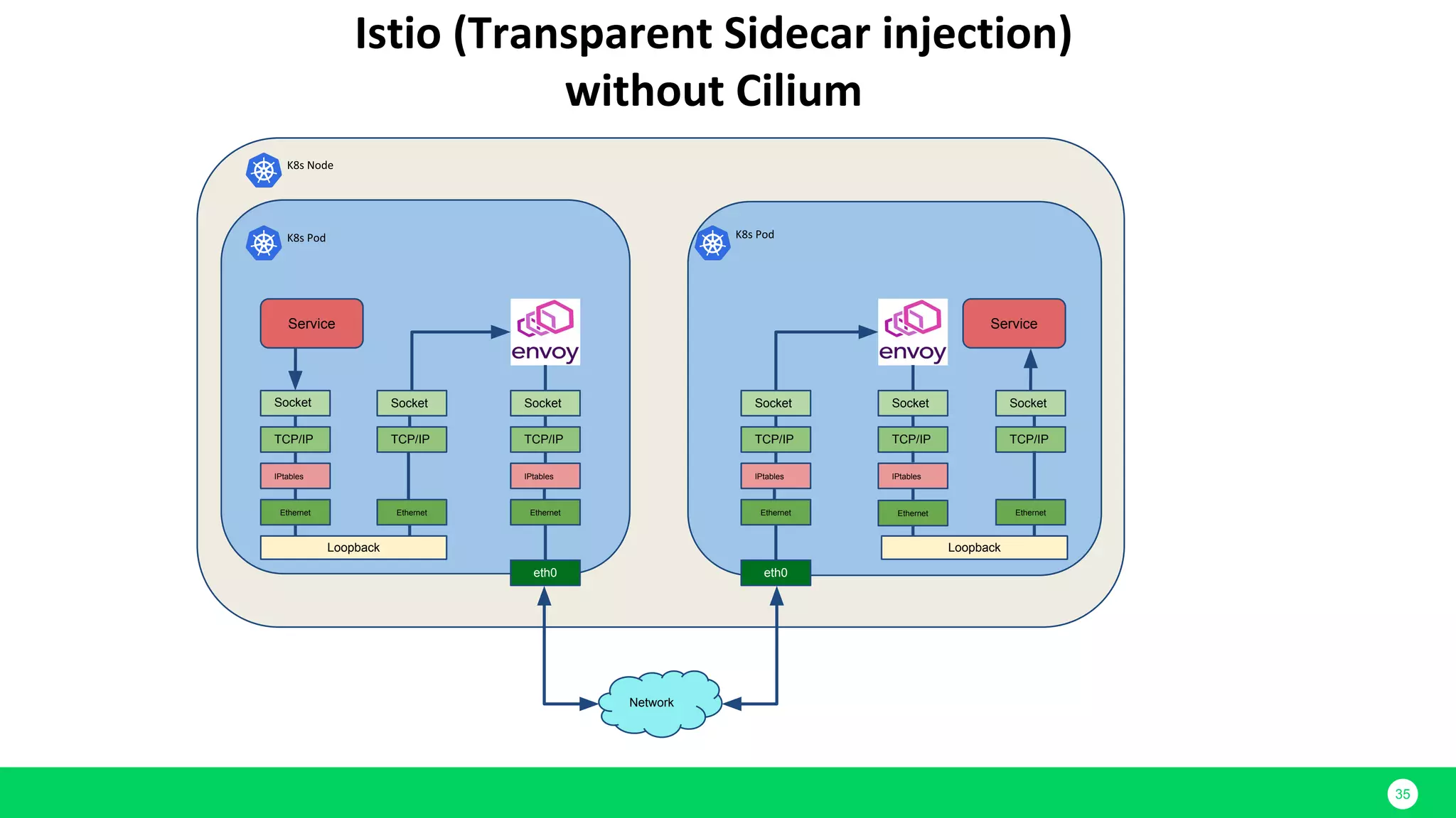 35 Socket Socket Socket Socket Service Service Socket TCP/IP Ethernet eth0 Socket TCP/IP Ethernet eth0 Network TCP/IP Ethernet IPtables TCP/IP Ethernet IPtables Loopback IPtables IPtables TCP/IP TCP/IP Ethernet Ethernet Loopback 