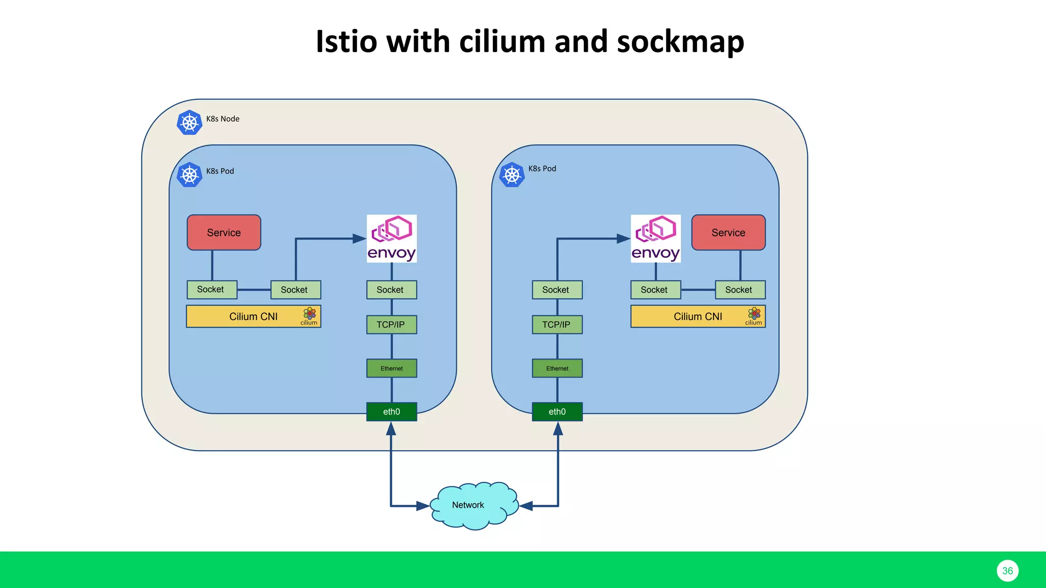 36 Cilium CNI Cilium CNI Socket Socket Socket Socket Service Service Socket TCP/IP Ethernet eth0 Socket TCP/IP Ethernet eth0 Network 
