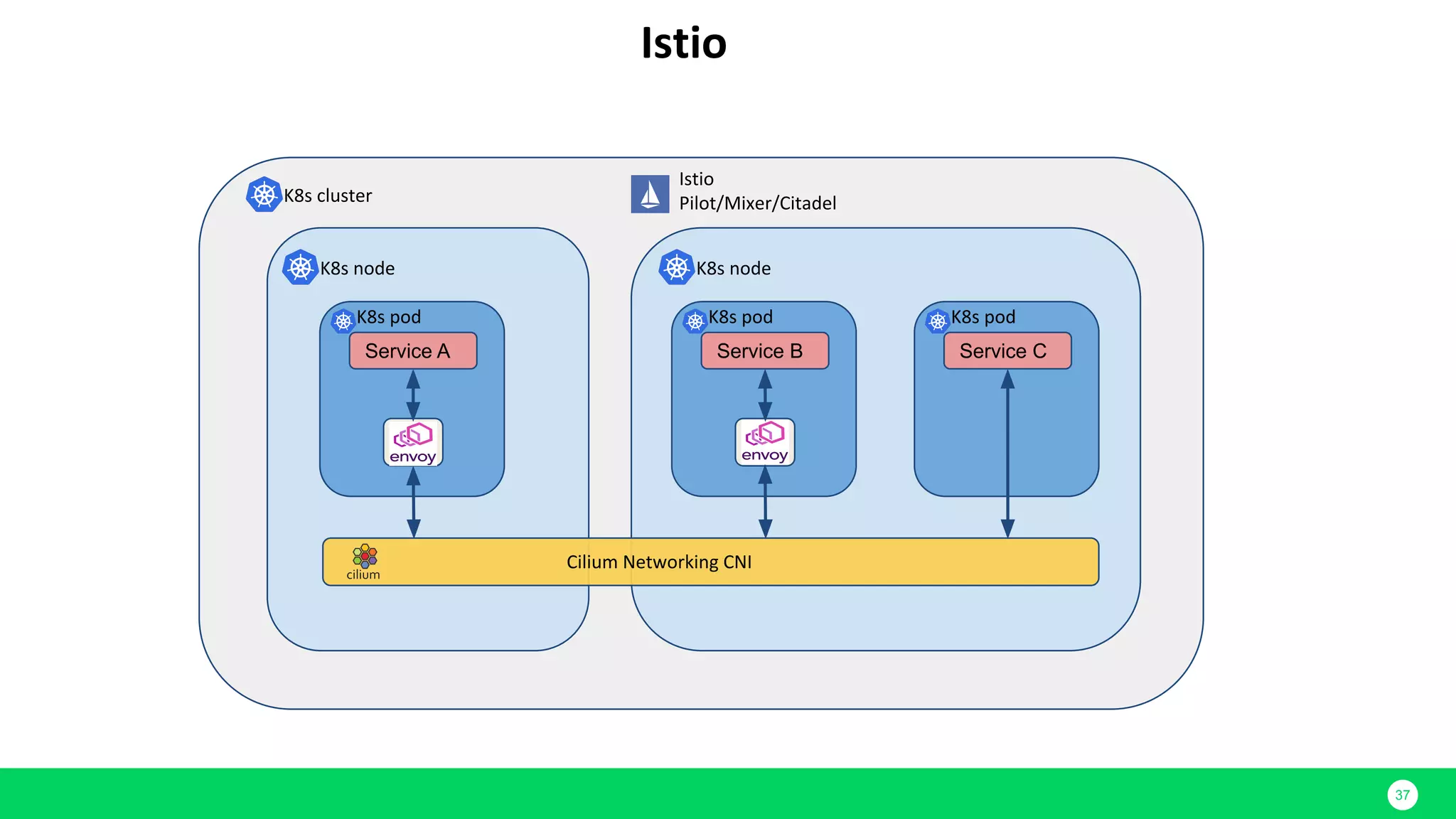 37 Service A Service B Service C 