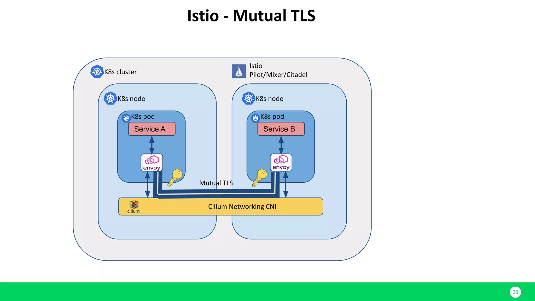 38 Service A Service B 