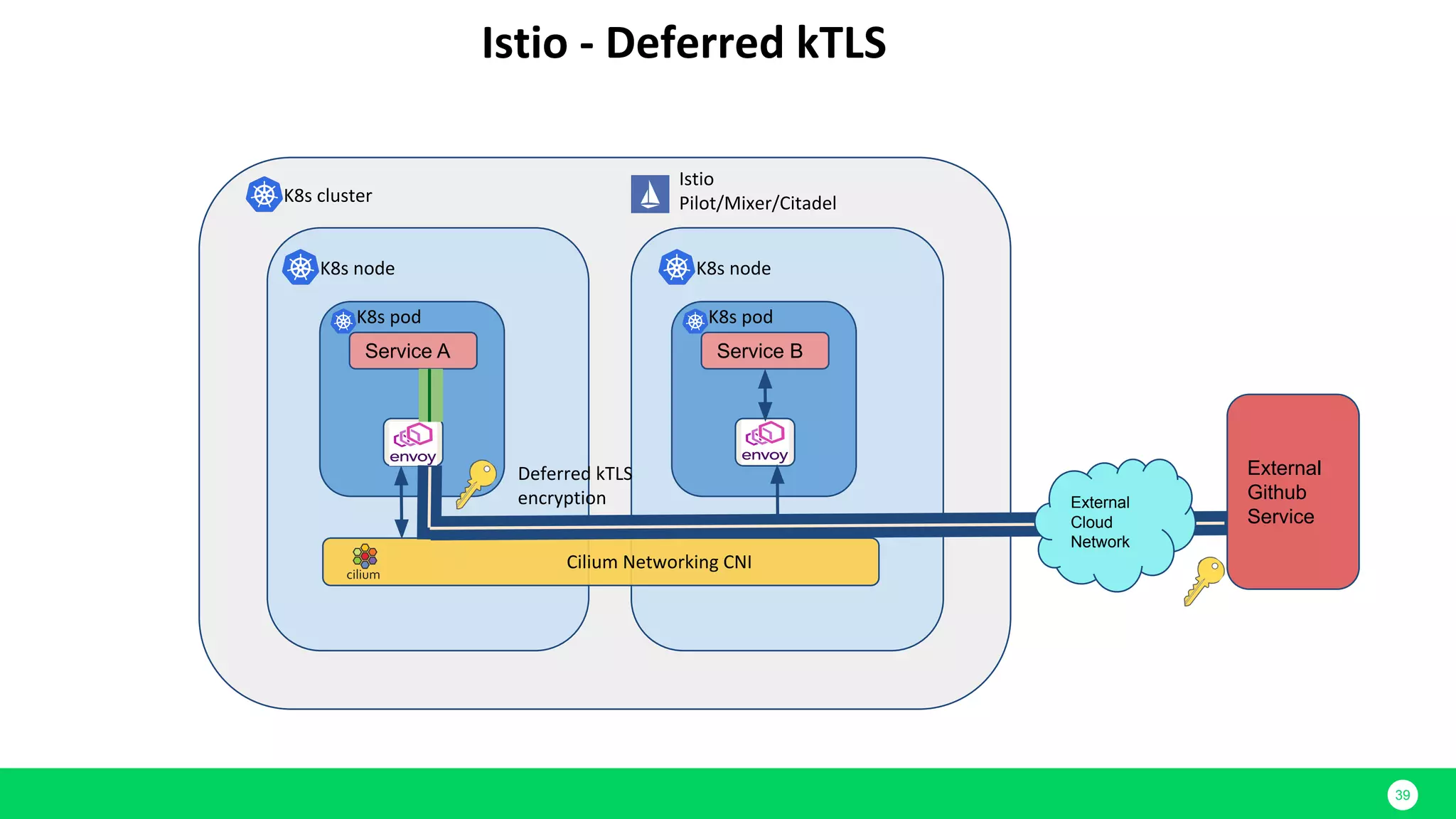 39 Service A Service B External Github Service External Cloud Network 