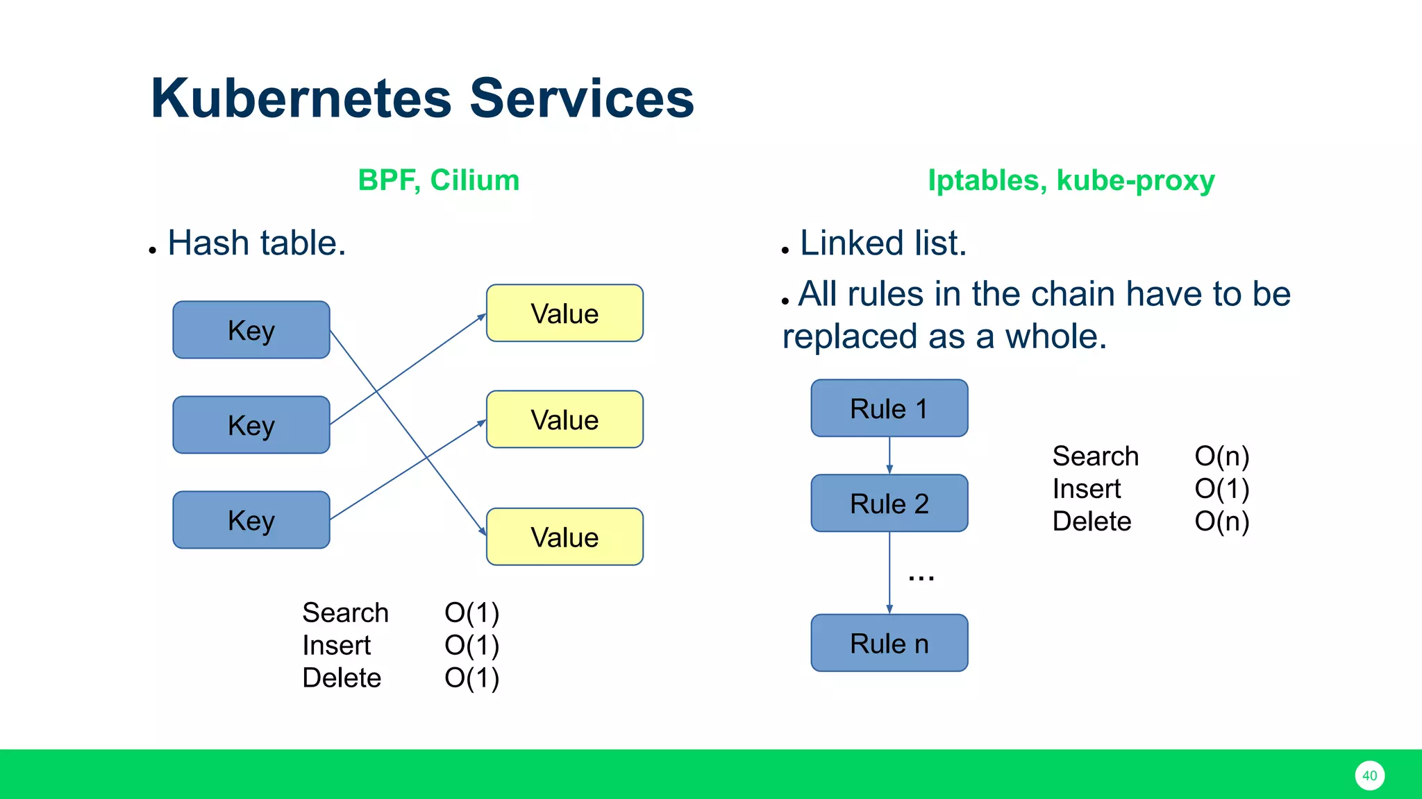 40 Kubernetes Services ● Hash table. BPF, Cilium ● Linked list. ● All rules in the chain have to be replaced as a whole. Iptables, kube-proxy Key Key Key Value Value Value Rule 1 Rule 2 Rule n ... Search O(1) Insert O(1) Delete O(1) Search O(n) Insert O(1) Delete O(n) 