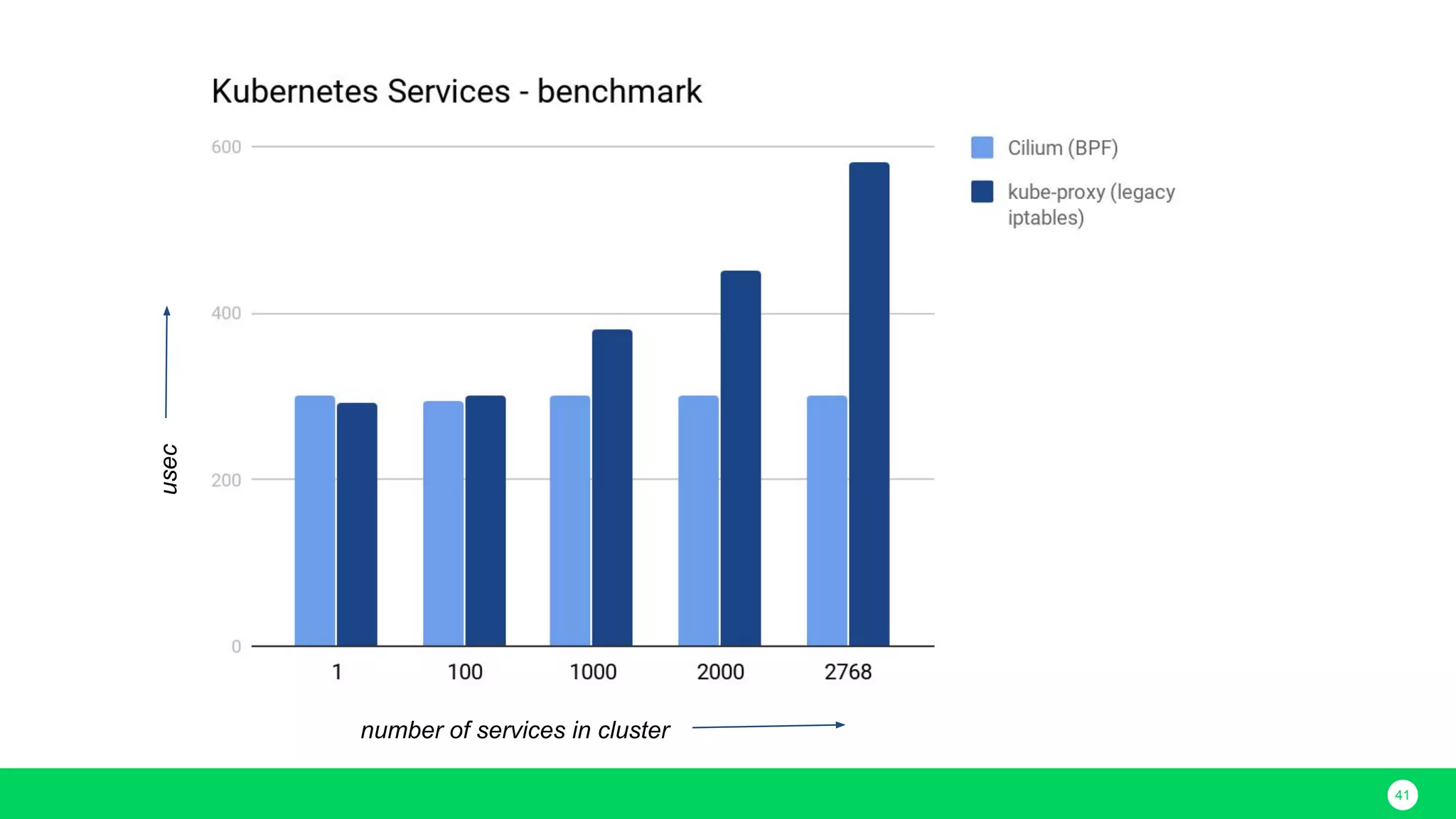 41 usec number of services in cluster 