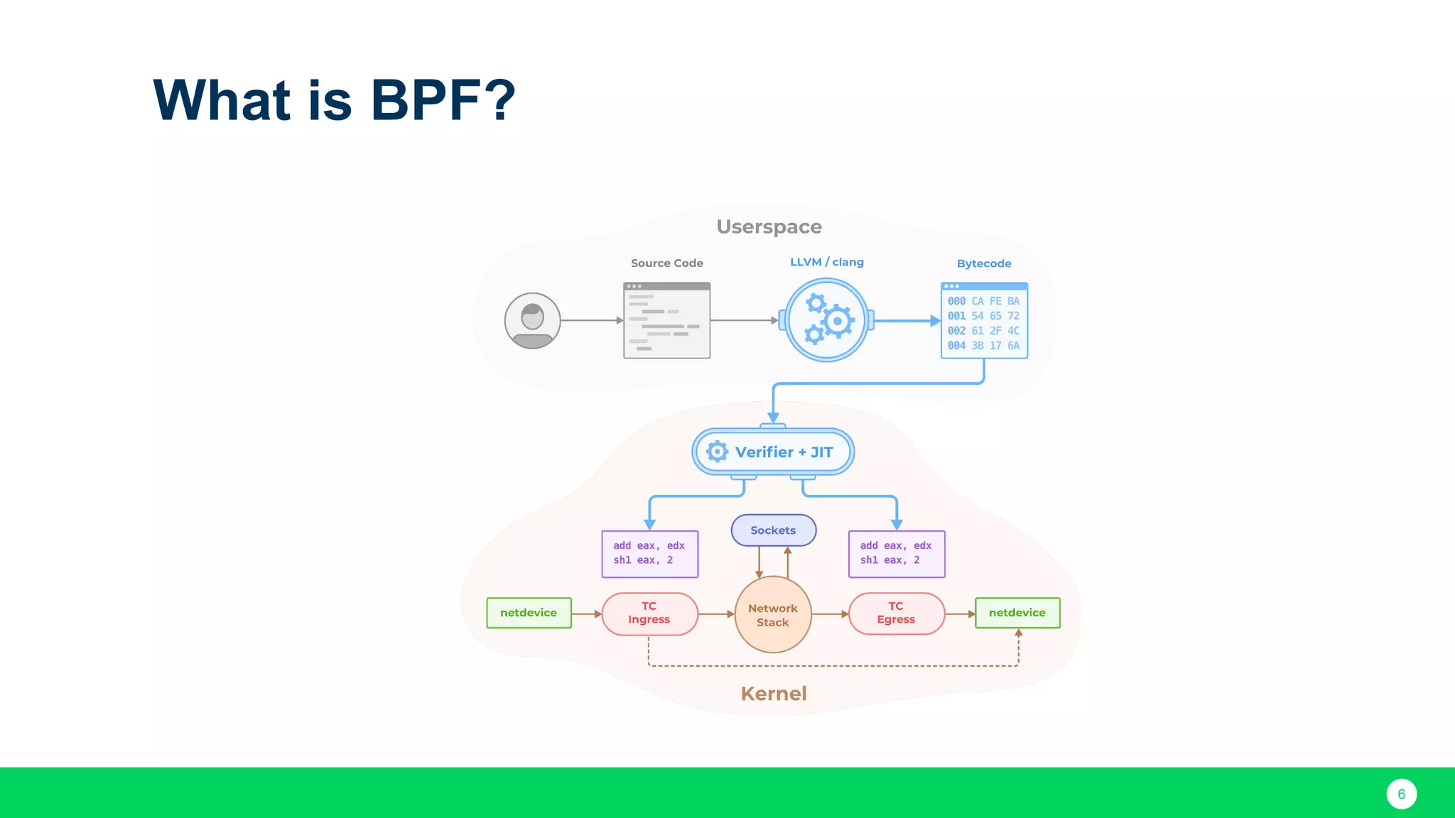 6 What is BPF? 