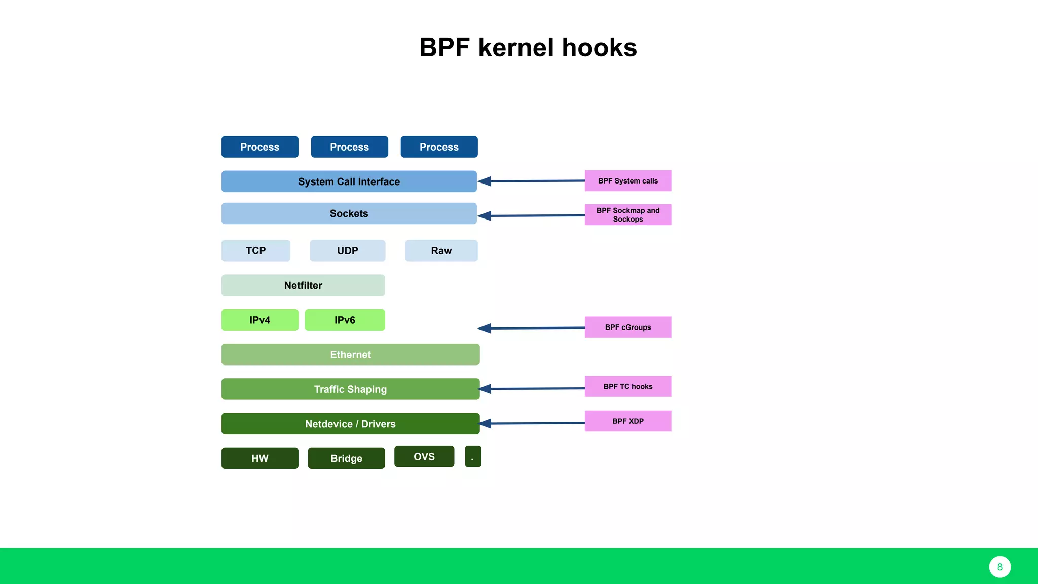 8 HW Bridge OVS . Netdevice / Drivers Traffic Shaping Ethernet IPv4 IPv6 Netfilter TCP UDP Raw Sockets System Call Interface Process Process Process BPF System calls BPF Sockmap and Sockops BPF TC hooks BPF XDP BPF kernel hooks BPF cGroups 