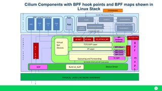 Replacing iptables with eBPF in Kubernetes with Cilium | PDF
