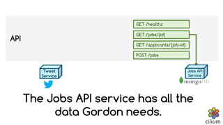 GET /healthz
GET /jobs/{id}
GET /applicants/{job-id}
POST /jobs
API
GET /jobs/{id}
Jobs API
Service
Tweet
Service
The Jobs API service has all the
data Gordon needs.
 