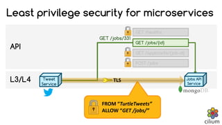 L3/L4
GET /healthz
GET /jobs/{id}
GET /applicants/{job-id}
POST /jobs
API
GET /jobs/331
Least privilege security for microservices
GET /jobs/{id}
FROM	“TurtleTweets”
ALLOW	“GET	/jobs/”
TLS Jobs API
Service
Tweet
Service
 