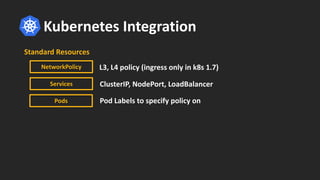 Kubernetes	Integration
NetworkPolicy
Services
Standard	Resources
L3,	L4	policy	(ingress	only	in	k8s	1.7)
Pods Pod	Labels	to	specify	policy	on	
ClusterIP,	NodePort,	LoadBalancer
 