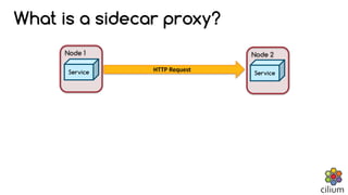 Node 2Node 1
ServiceService HTTP	Request
What is a sidecar proxy?
 