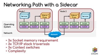 Node 2Node 1
Service
Operating
System
Service
Network
Sidecar
Proxy
Sidecar
Proxy
Socket
TCP/IP
Socket
TCP/IP
Socket
TCP/IP
Socket
TCP/IP
Socket
TCP/IP
Socket
TCP/IP
• 3x Socket memory requirement
• 3x TCP/IP stack traversals
• 3x Context switches
• Complexity
Networking Path with a Sidecar
Network
 
