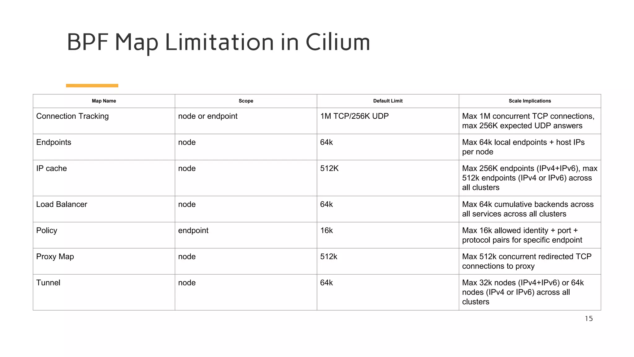BPF Map Limitation in Cilium
15
Map Name Scope Default Limit Scale Implications
Connection Tracking node or endpoint 1M TCP/256K UDP Max 1M concurrent TCP connections,
max 256K expected UDP answers
Endpoints node 64k Max 64k local endpoints + host IPs
per node
IP cache node 512K Max 256K endpoints (IPv4+IPv6), max
512k endpoints (IPv4 or IPv6) across
all clusters
Load Balancer node 64k Max 64k cumulative backends across
all services across all clusters
Policy endpoint 16k Max 16k allowed identity + port +
protocol pairs for specific endpoint
Proxy Map node 512k Max 512k concurrent redirected TCP
connections to proxy
Tunnel node 64k Max 32k nodes (IPv4+IPv6) or 64k
nodes (IPv4 or IPv6) across all
clusters
 