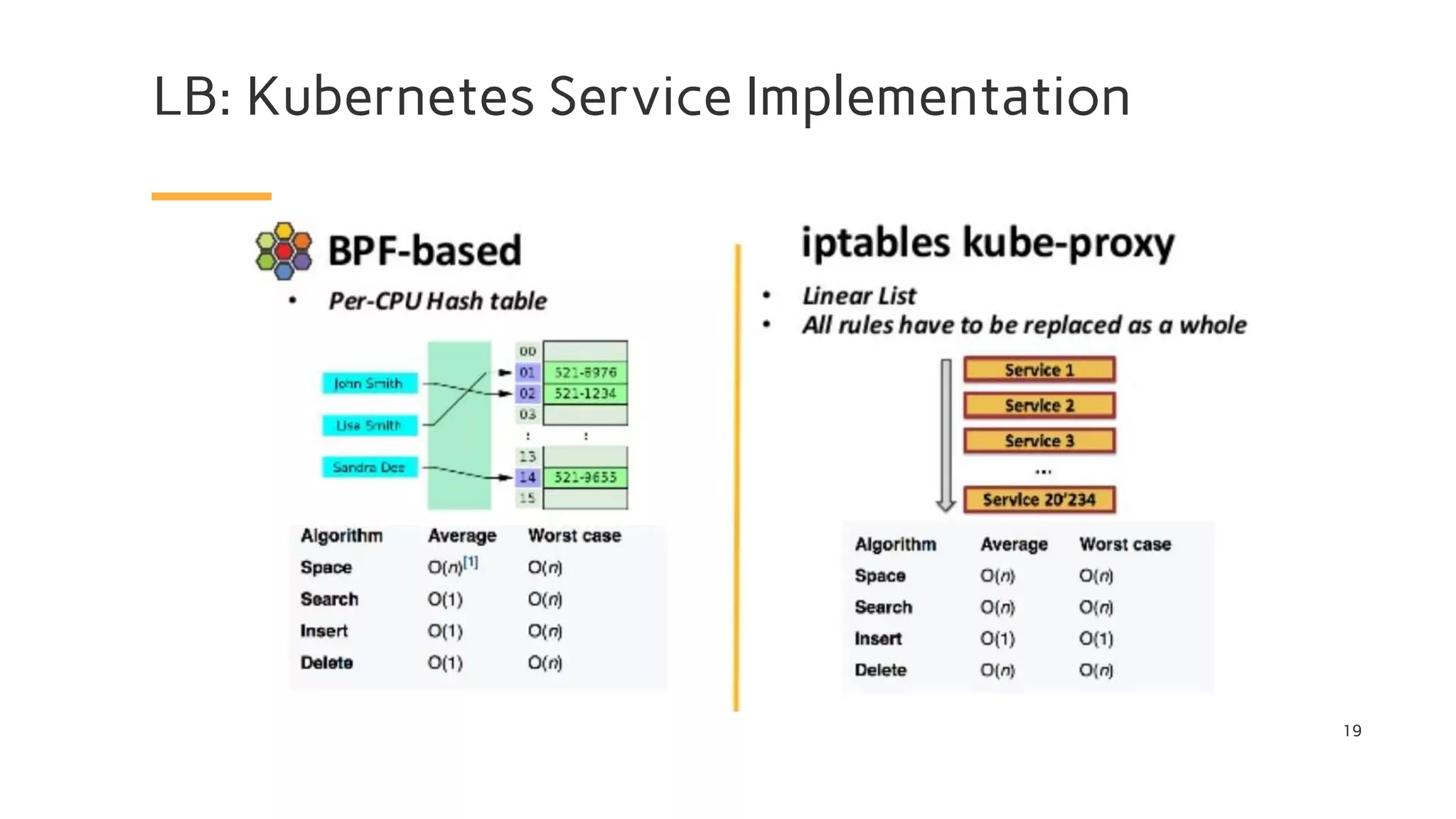 LB: Kubernetes Service Implementation
19
 