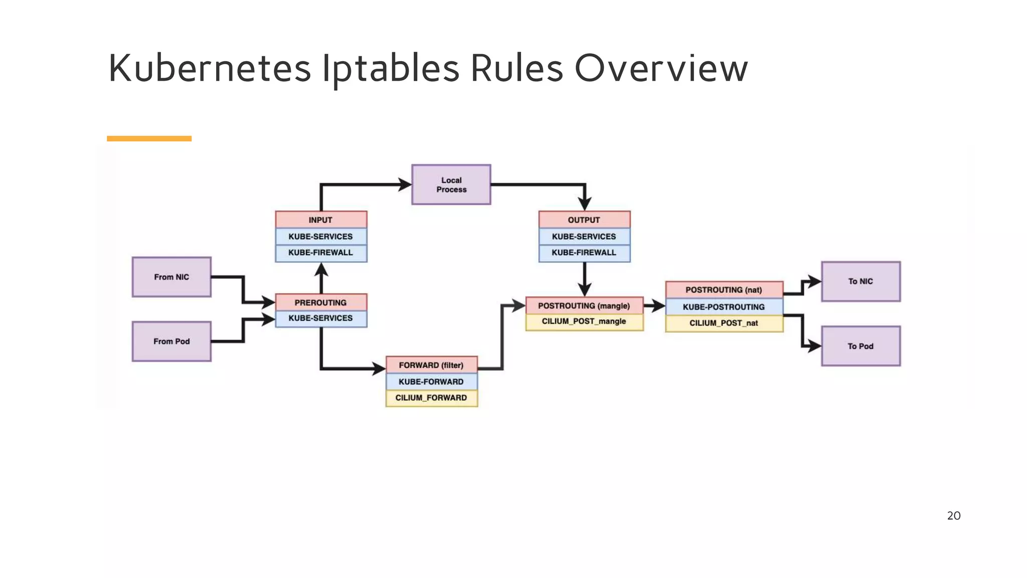 Kubernetes Iptables Rules Overview
20
 