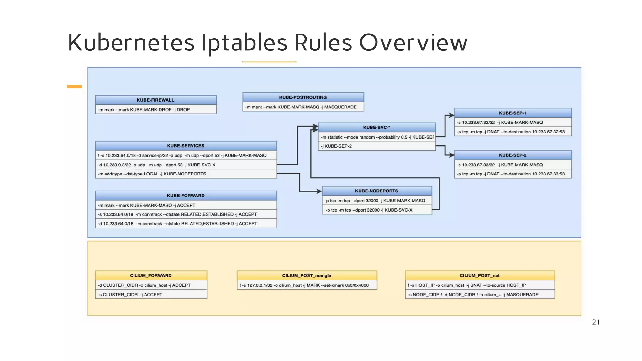 Kubernetes Iptables Rules Overview
21
 