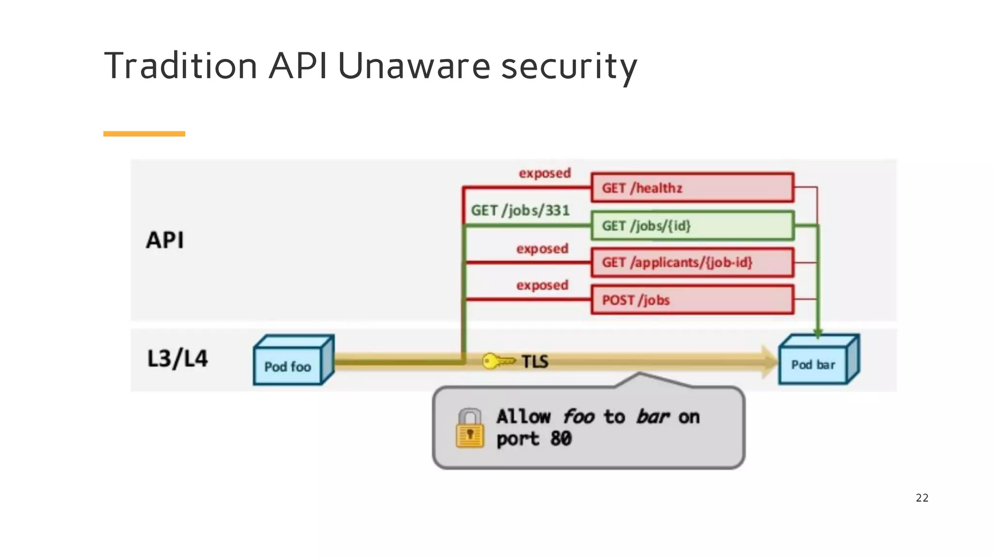 Tradition API Unaware security
22
 