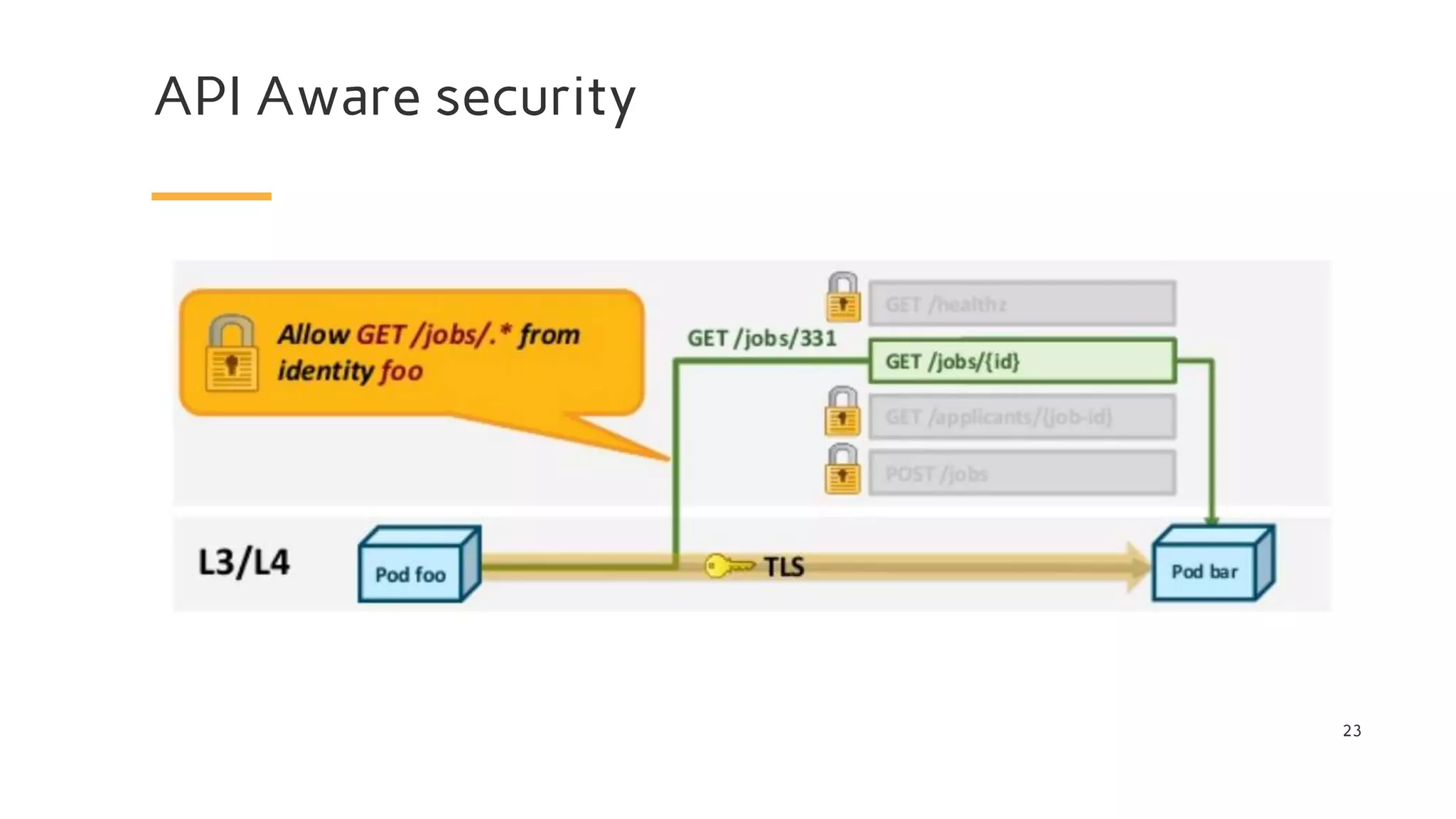 API Aware security
23
 
